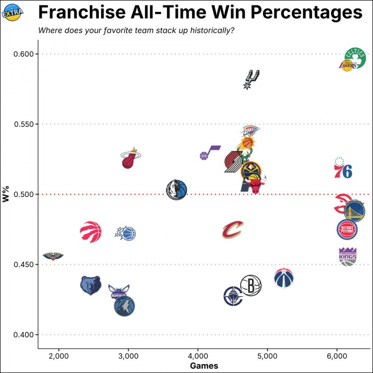 GA黄金甲-NBA历史各队胜率排名：凯尔特人、湖人、马刺位列前3 森林狼垫底