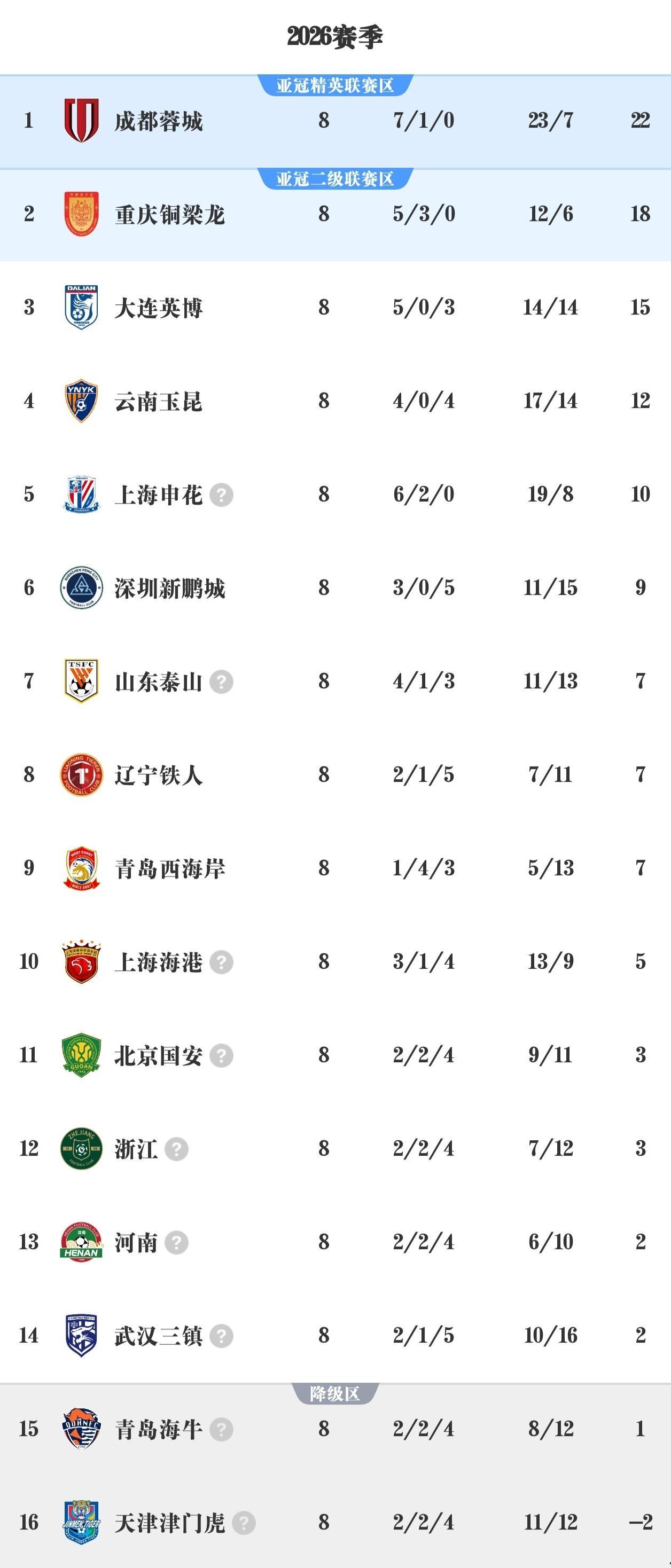 GA黄金甲-中超G8积分榜出炉，川渝足球大放异彩，两冠军队沦为难兄难弟